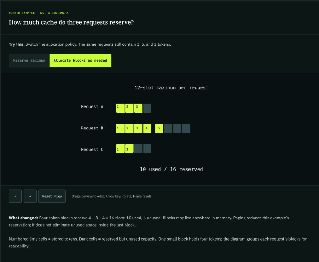 KV Cache Simulation: Allocate Blocks As Needed via PagedAttention